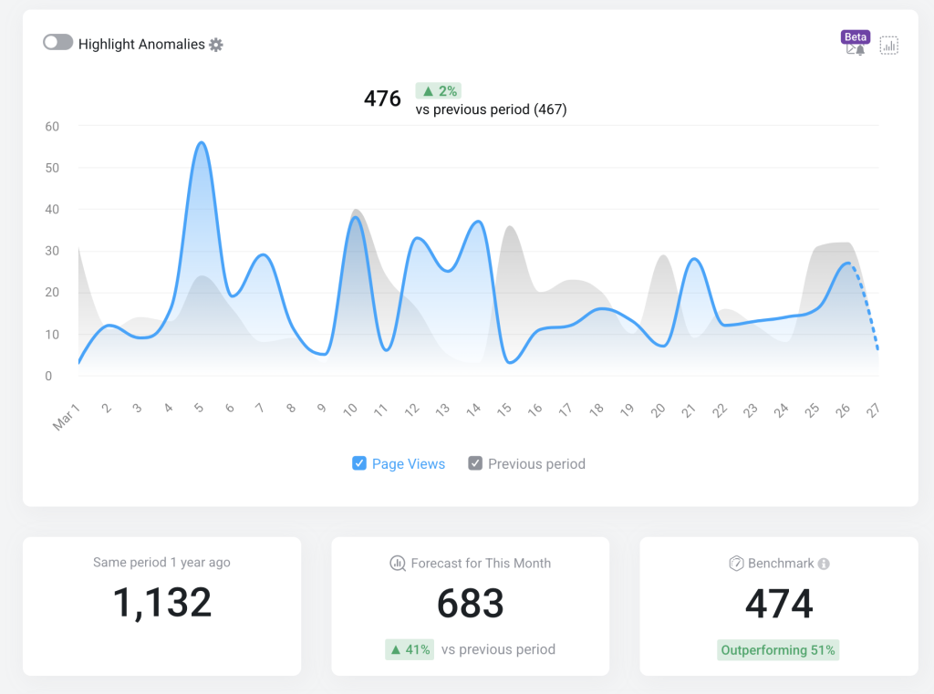Performance & Results of SEO Content Writing