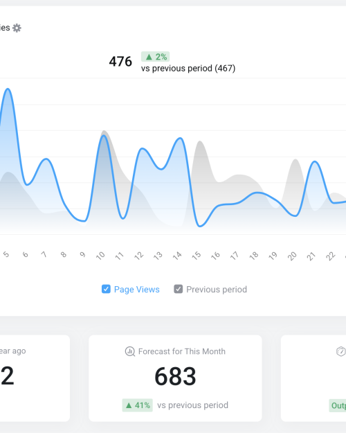 Performance & Results of SEO Content Writing