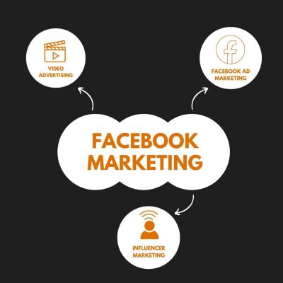Facebook Marketing in 2025
